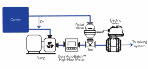Auto Batch High Flow Meter System diagram with Dura Valve